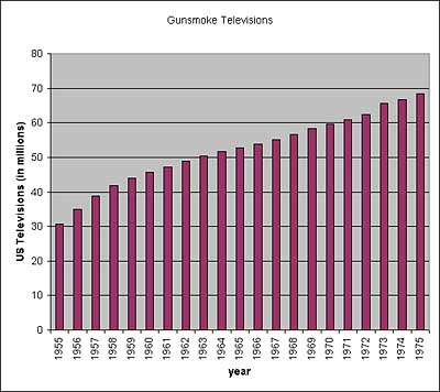 Gunsmoke Television Ratings